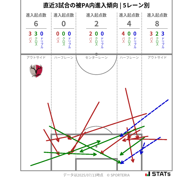 被PA内への進入傾向