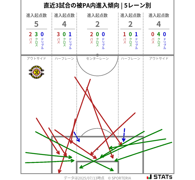 被PA内への進入傾向
