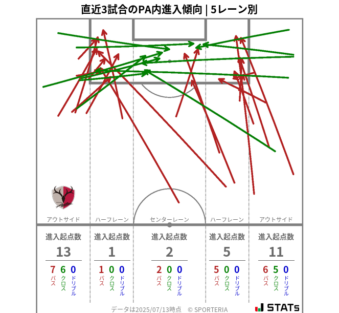 PA内への進入傾向