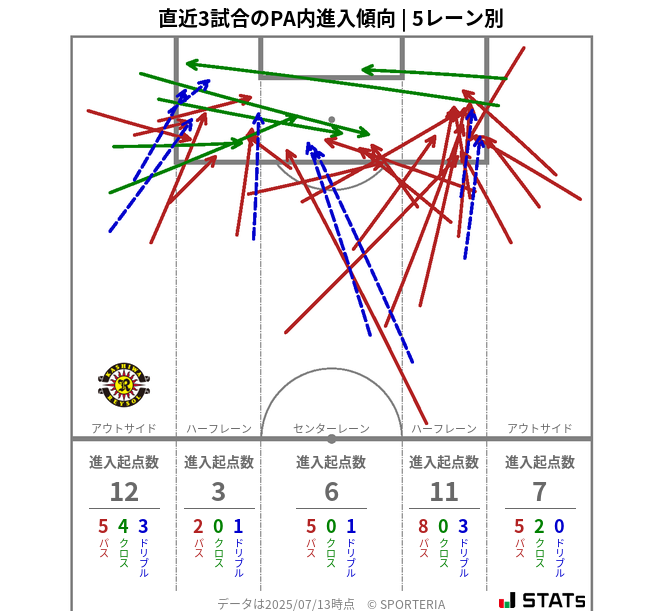 PA内への進入傾向