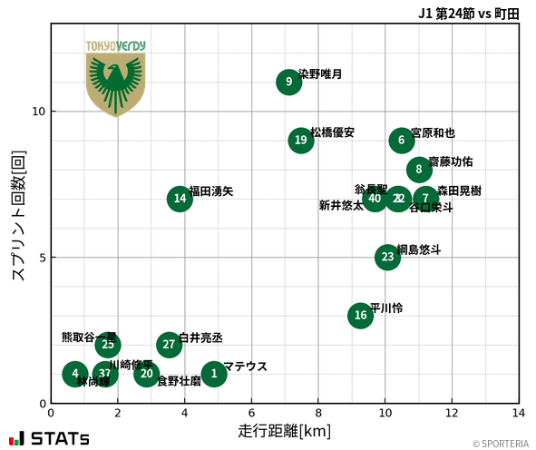 走行距離・スプリント回数