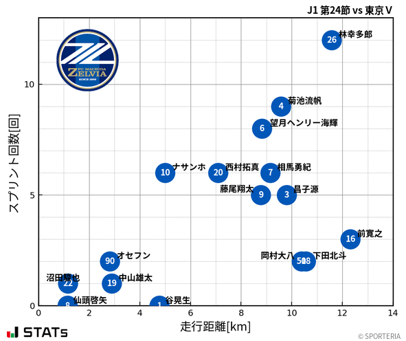 走行距離・スプリント回数
