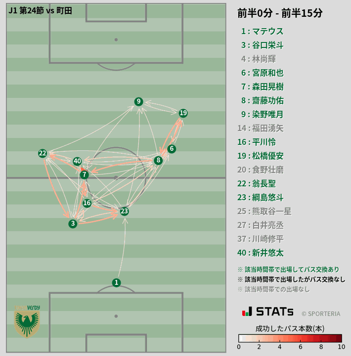 時間帯別パスネットワーク図