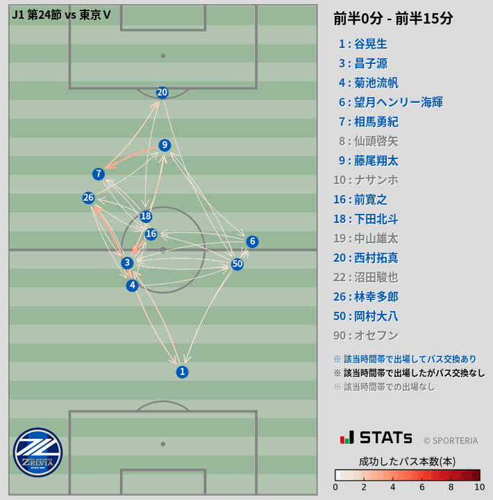 時間帯別パスネットワーク図