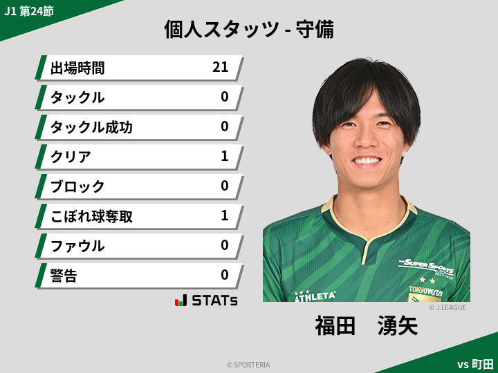 守備スタッツ - 福田　湧矢
