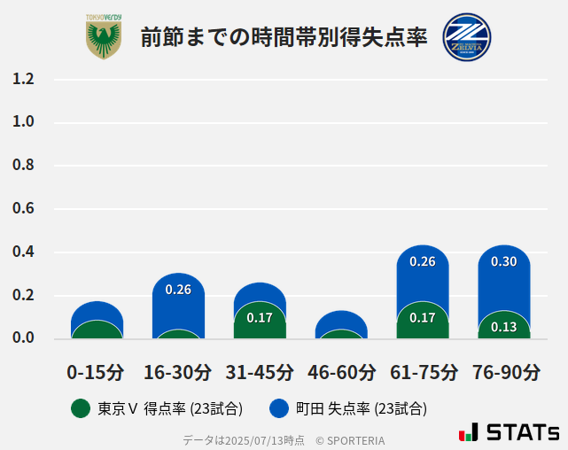 時間帯別得失点率