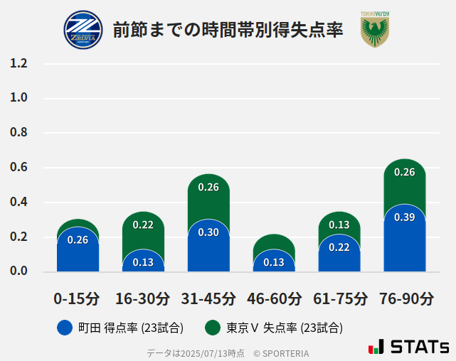 時間帯別得失点率