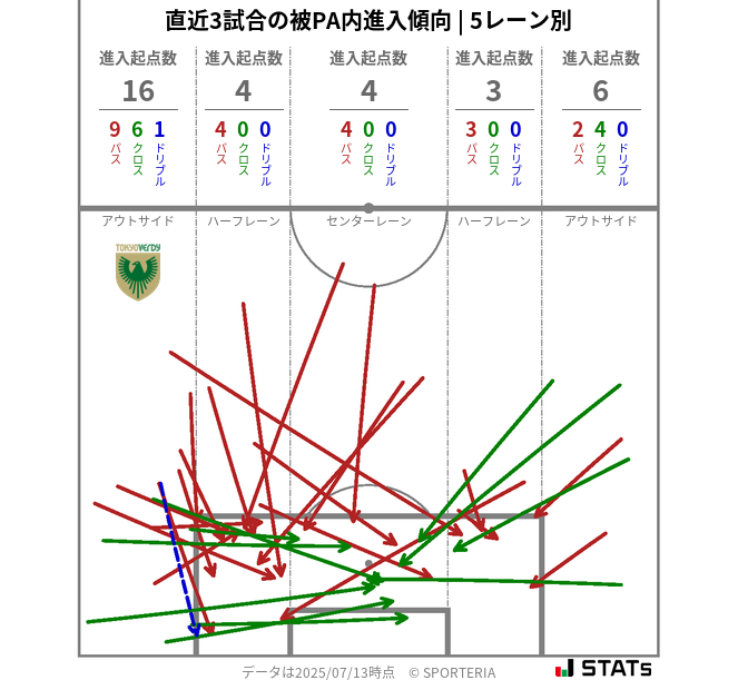 被PA内への進入傾向