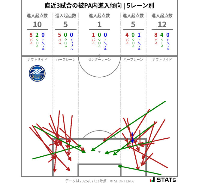 被PA内への進入傾向