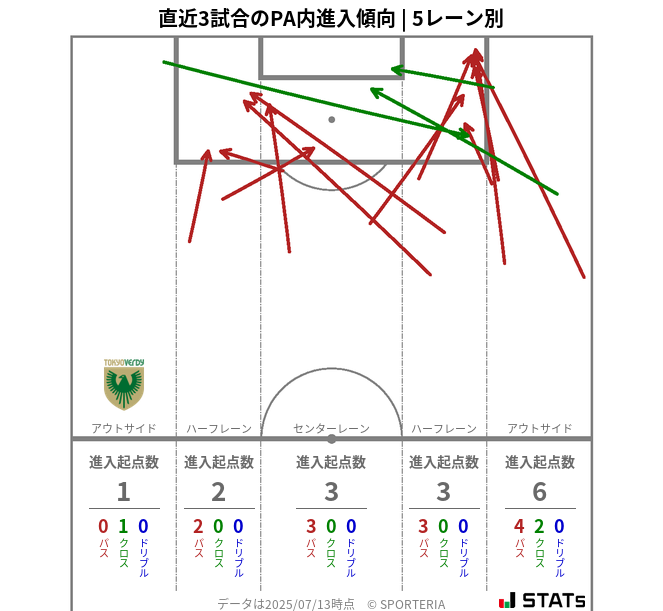 PA内への進入傾向