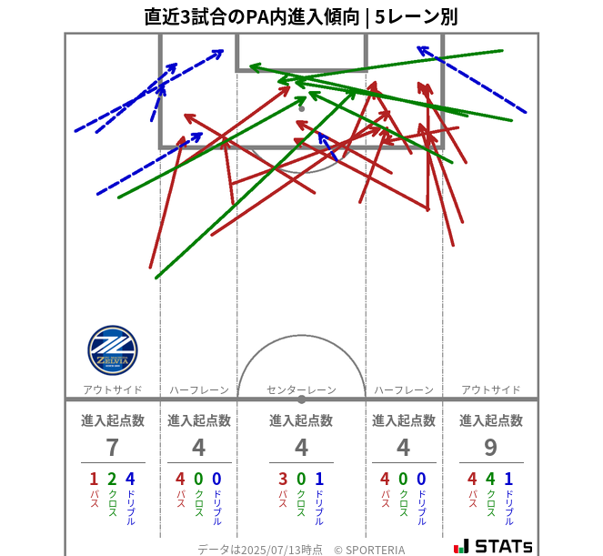 PA内への進入傾向