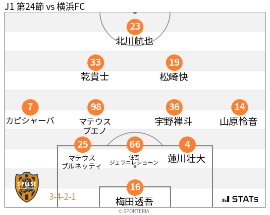 フォーメーション図