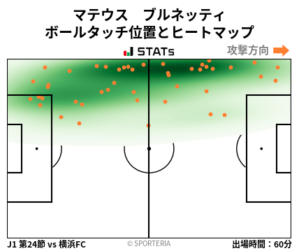ヒートマップ - マテウス　ブルネッティ