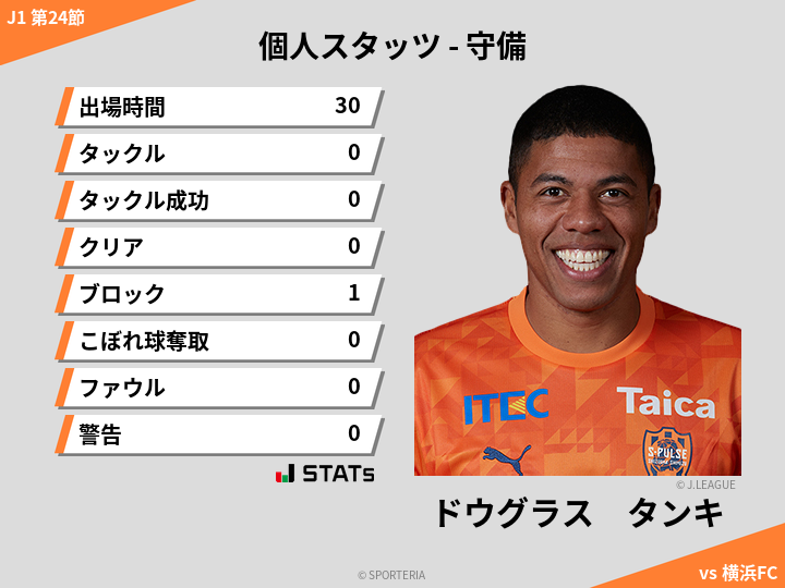守備スタッツ - ドウグラス　タンキ