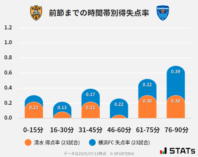時間帯別得失点率