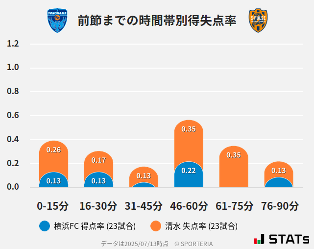 時間帯別得失点率