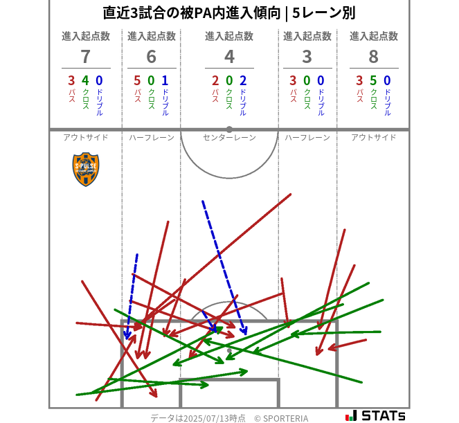 被PA内への進入傾向