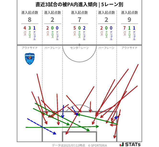 被PA内への進入傾向
