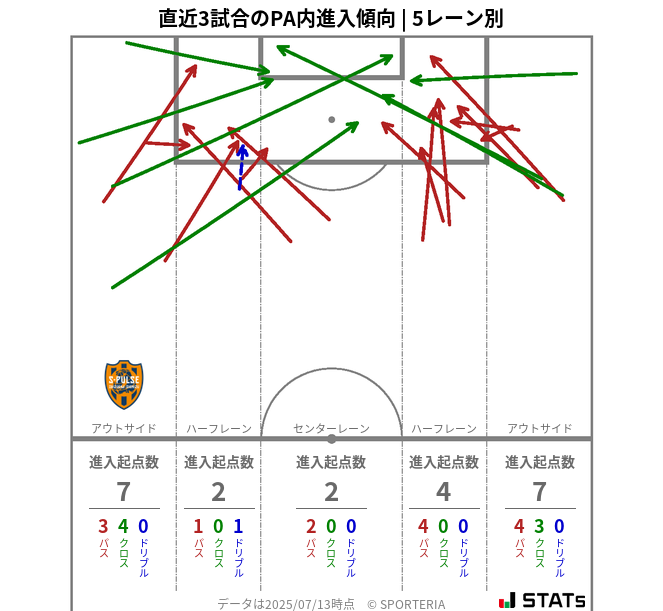PA内への進入傾向