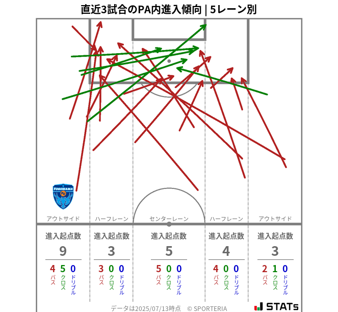 PA内への進入傾向