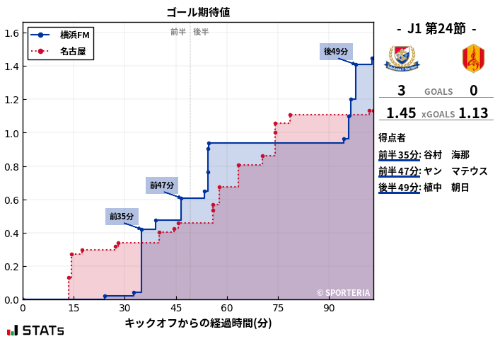 ゴール期待値
