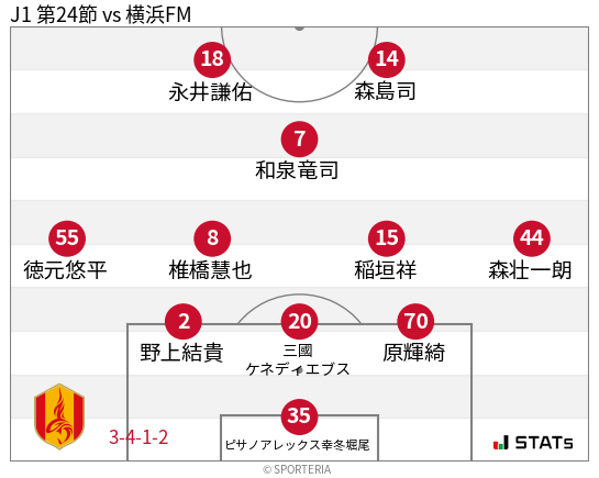 フォーメーション図