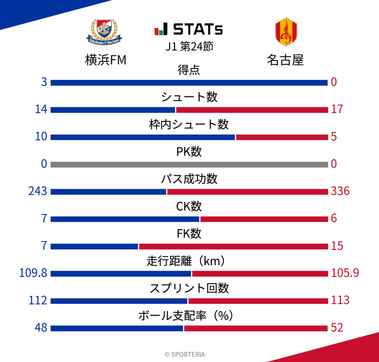 基本スタッツ