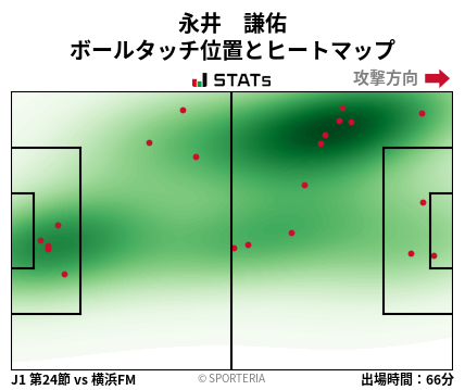 ヒートマップ - 永井　謙佑