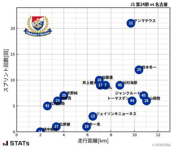 走行距離・スプリント回数