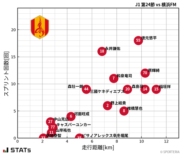 走行距離・スプリント回数
