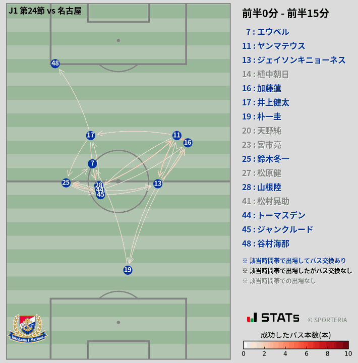 時間帯別パスネットワーク図
