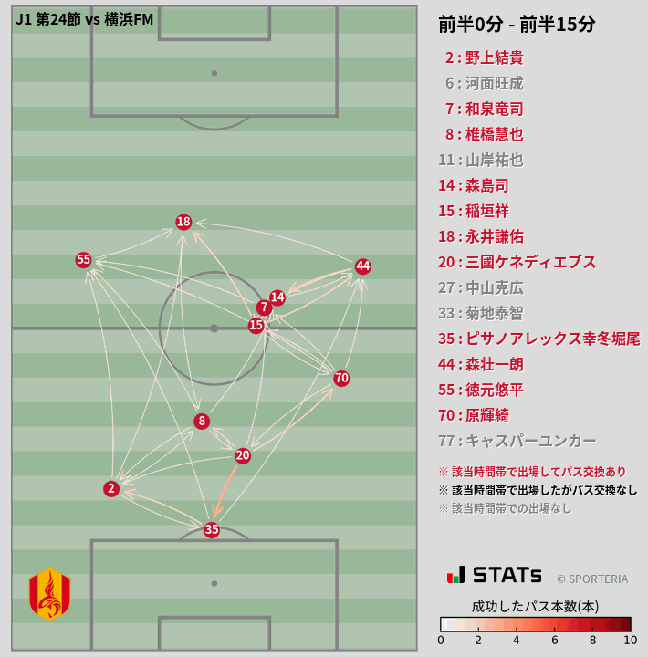 時間帯別パスネットワーク図