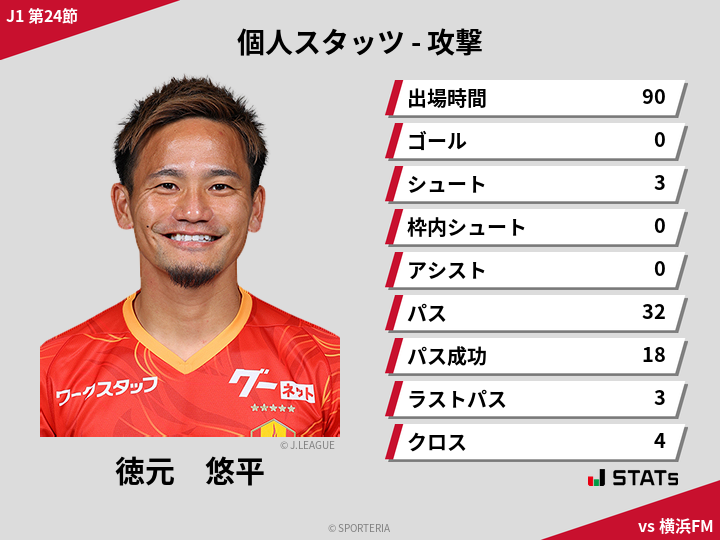 攻撃スタッツ - 徳元　悠平