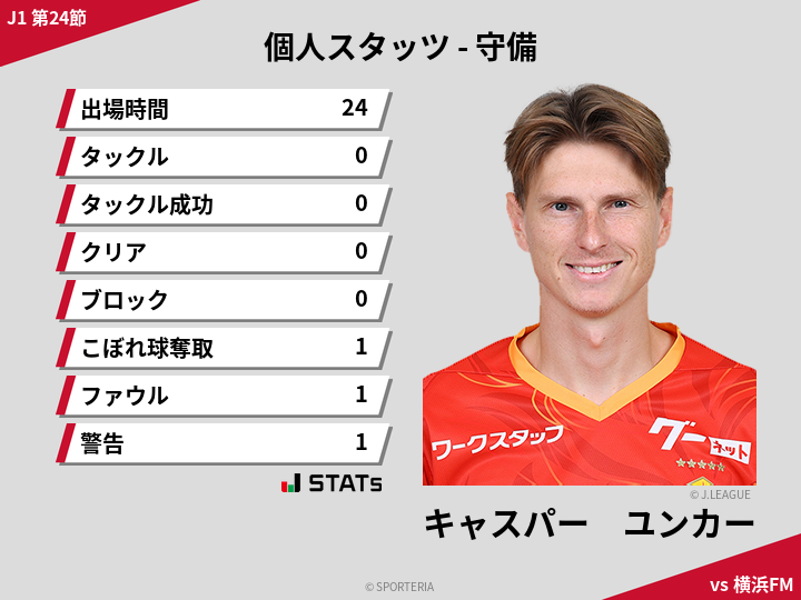 守備スタッツ - キャスパー　ユンカー