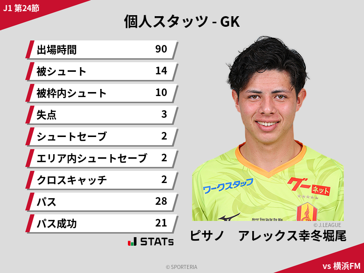 GKスタッツ - ピサノ　アレックス幸冬堀尾