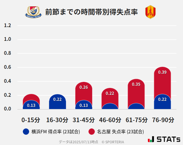 時間帯別得失点率