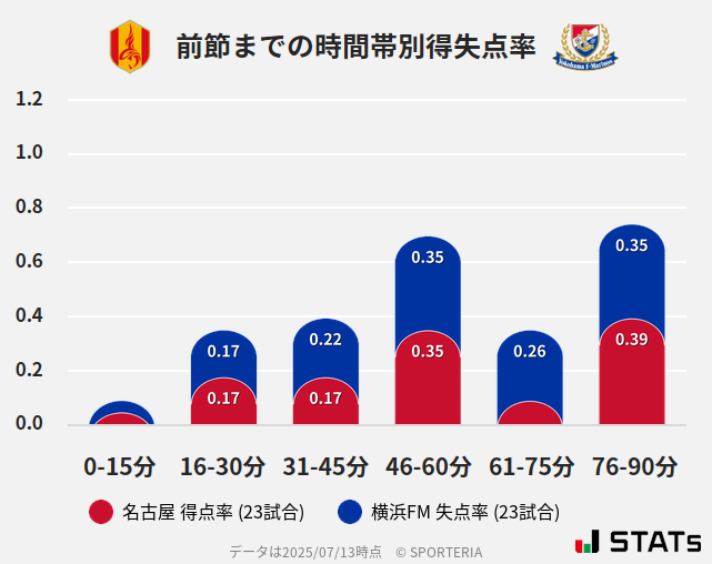 時間帯別得失点率