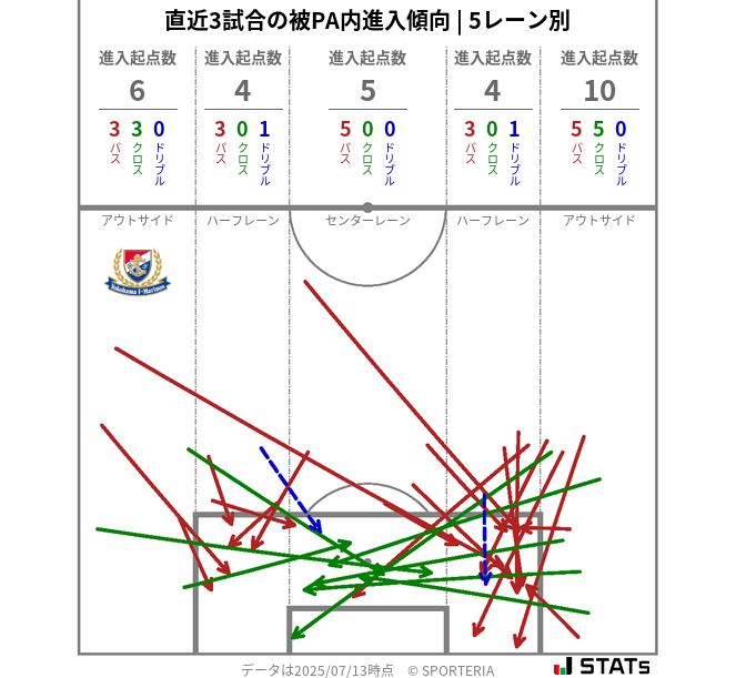 被PA内への進入傾向