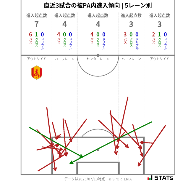 被PA内への進入傾向