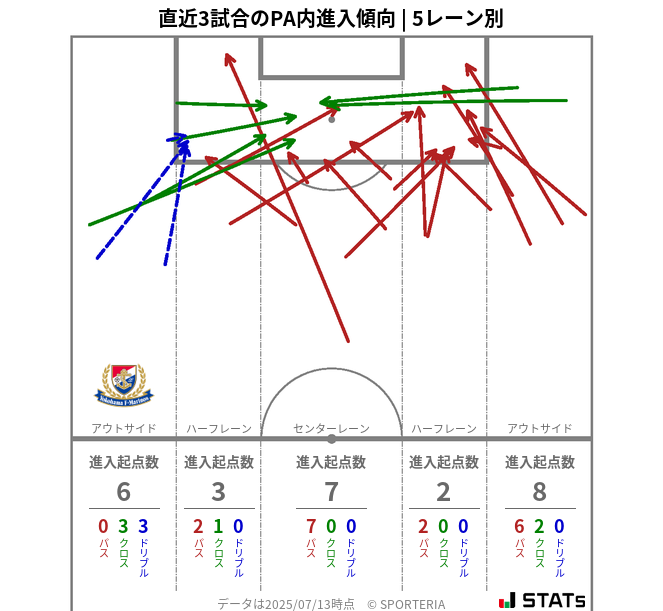 PA内への進入傾向