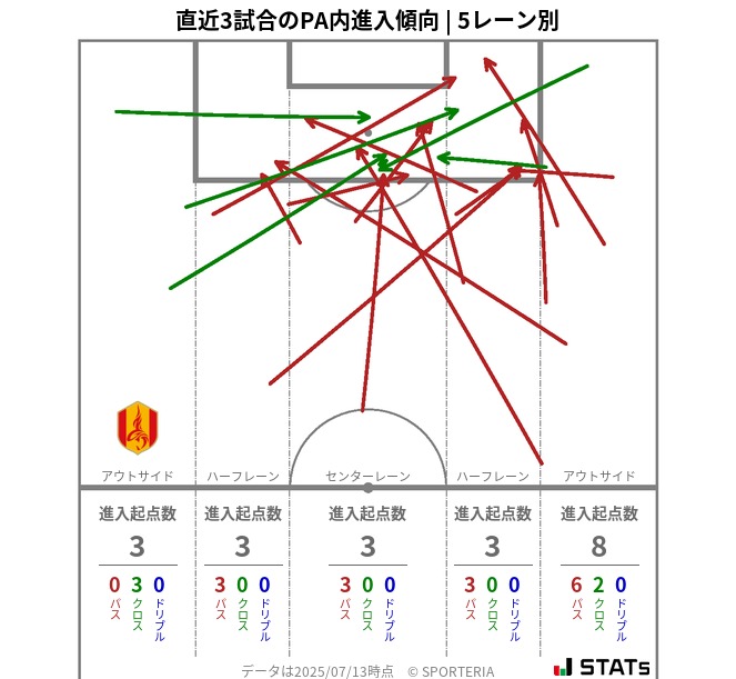 PA内への進入傾向