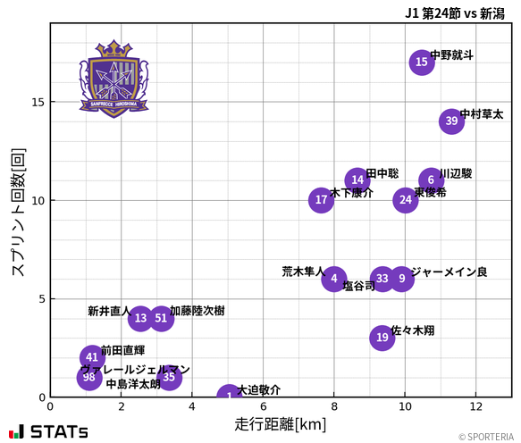 走行距離・スプリント回数