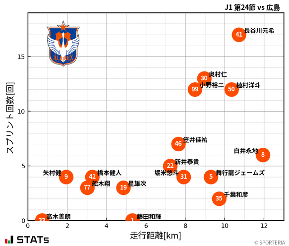 走行距離・スプリント回数