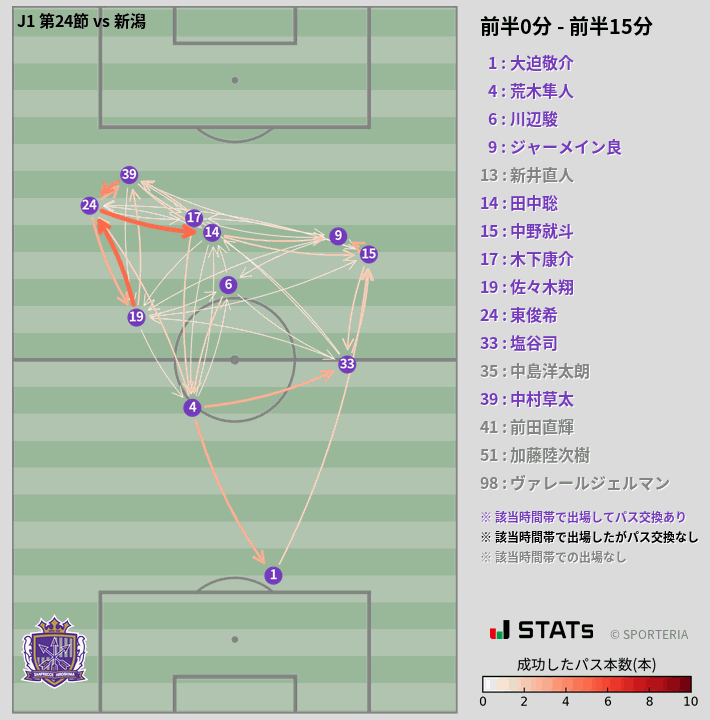 時間帯別パスネットワーク図