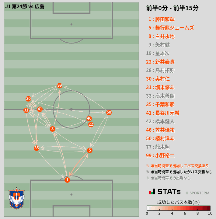 時間帯別パスネットワーク図