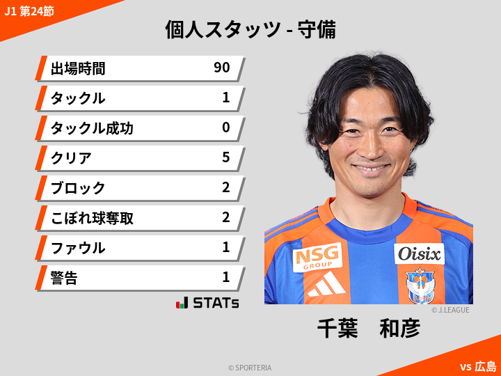 守備スタッツ - 千葉　和彦