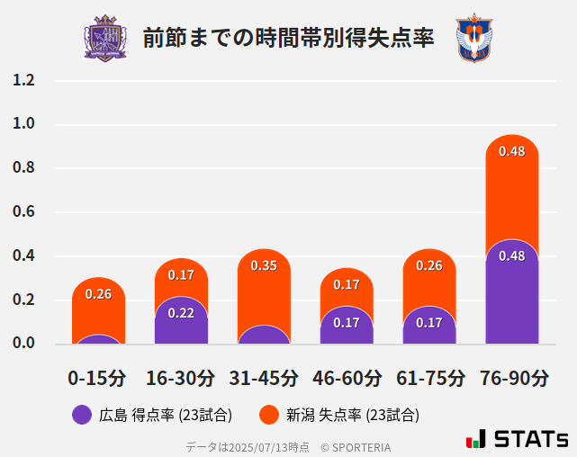 時間帯別得失点率