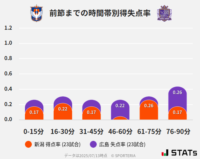 時間帯別得失点率