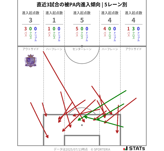 被PA内への進入傾向