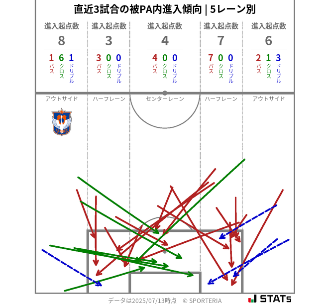 被PA内への進入傾向